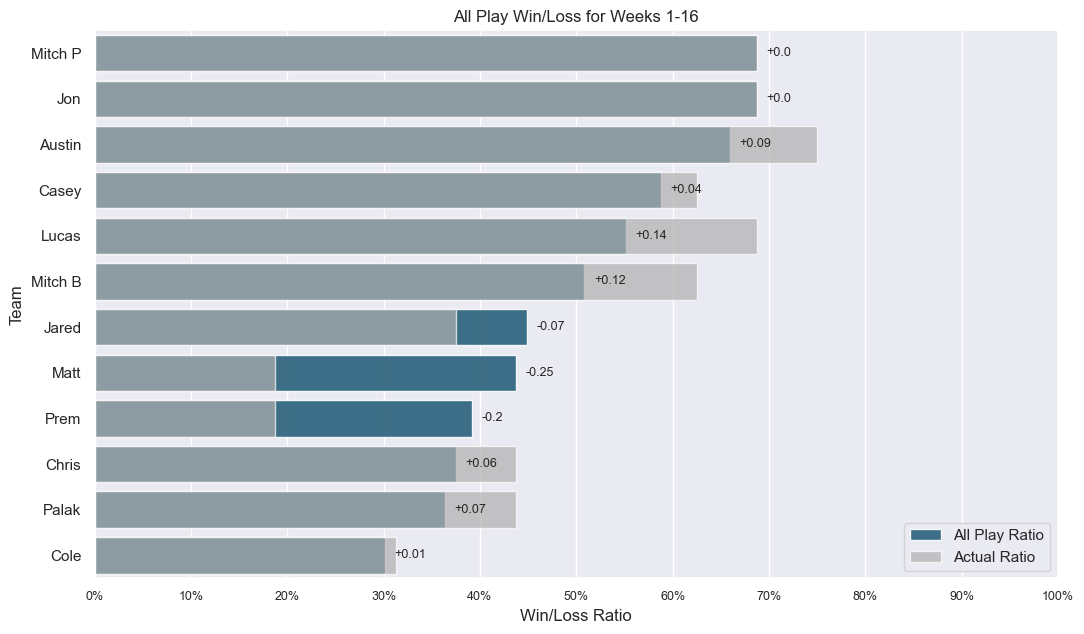 All-Play Win/Loss