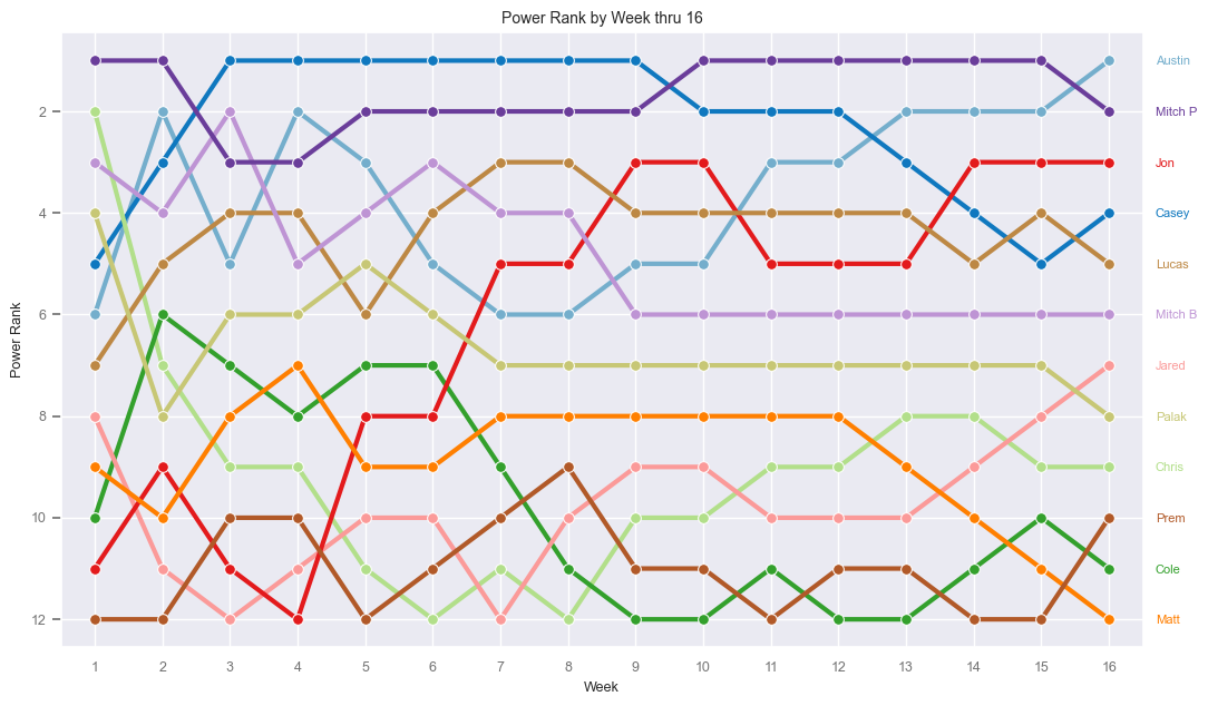 Power Rank by Week