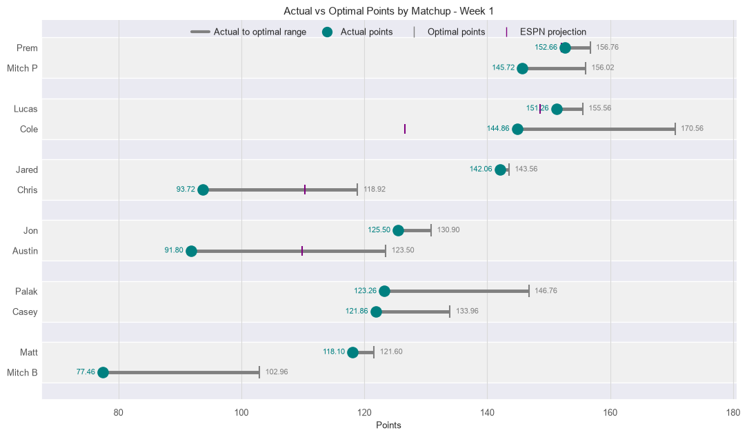 Actual vs Optimal Lineup