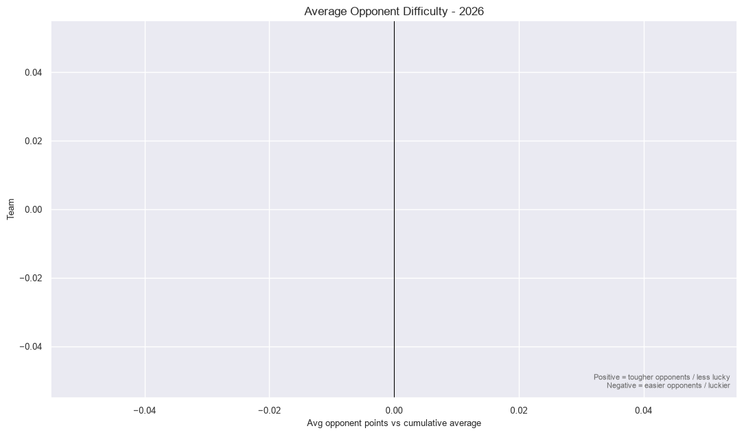 Opponent Difficulty Summary