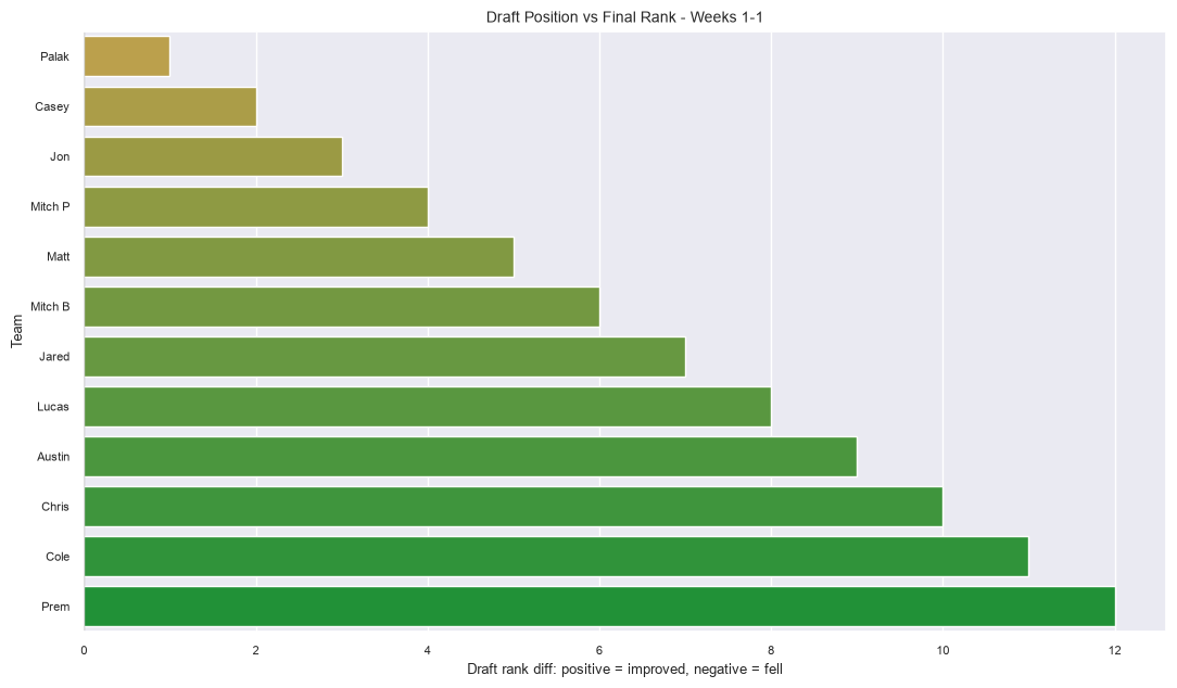 Draft vs Final Rank Movement
