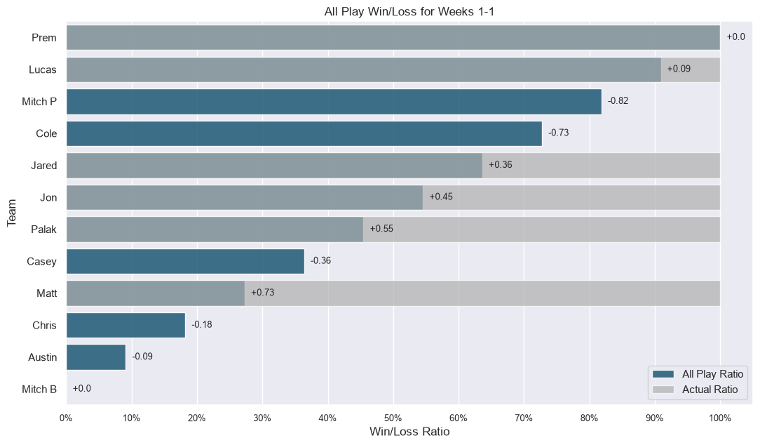 All-Play Win/Loss