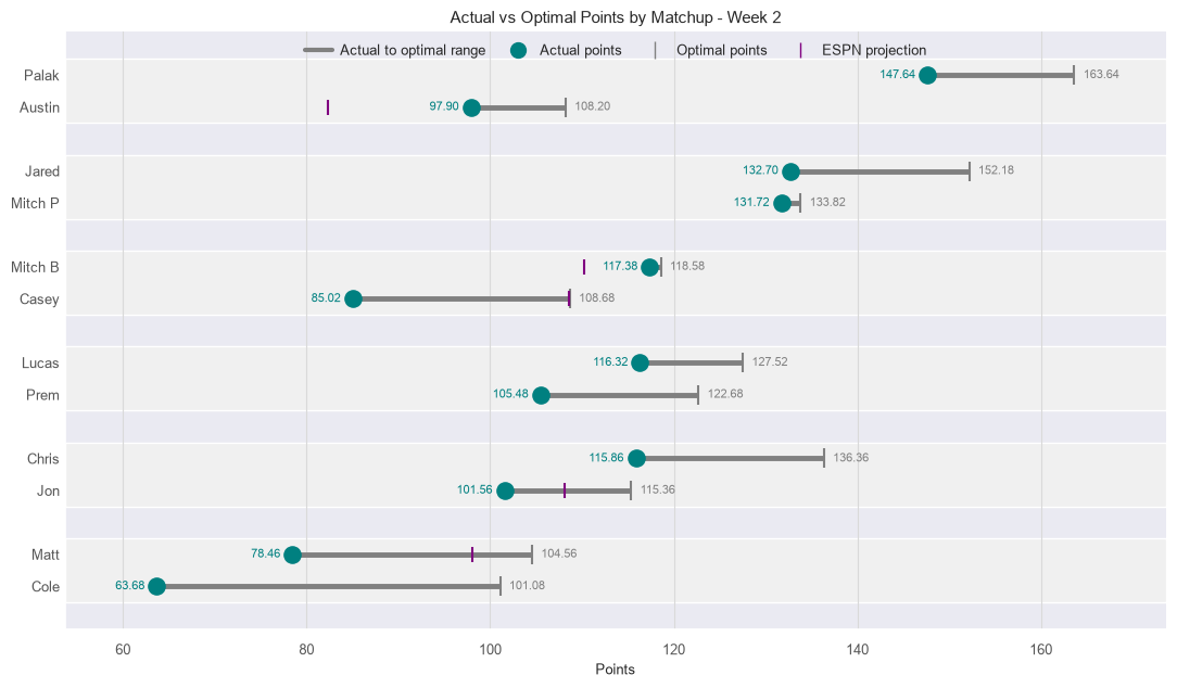 Actual vs Optimal Lineup