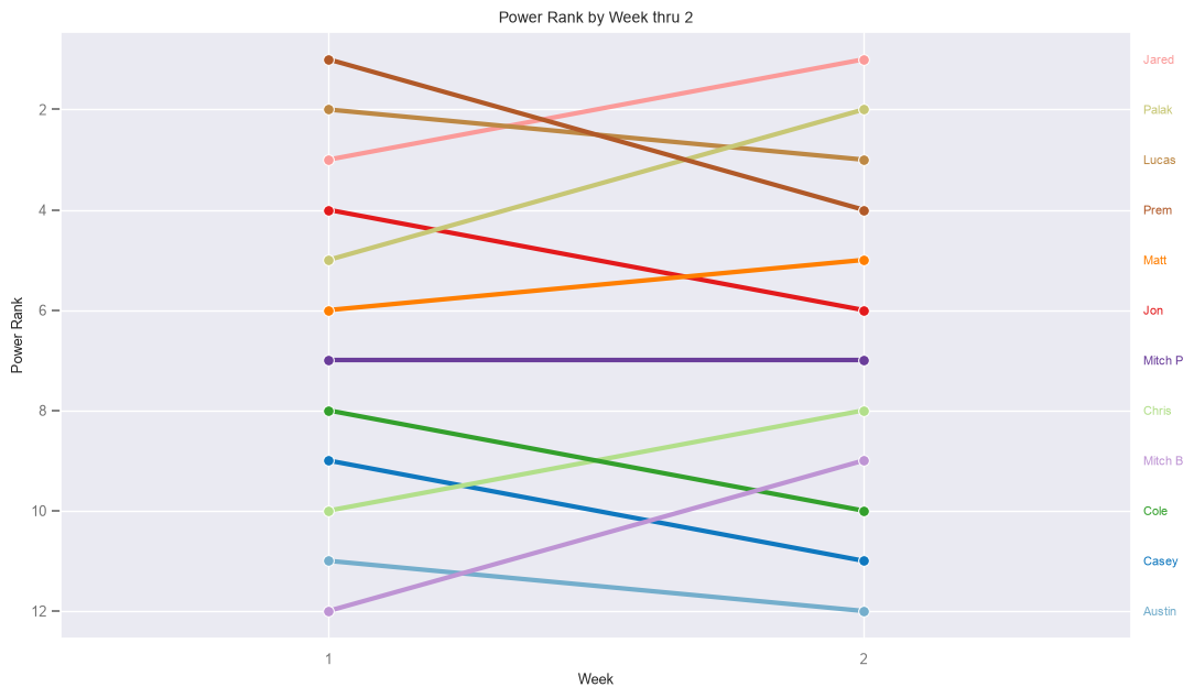 Power Rank by Week