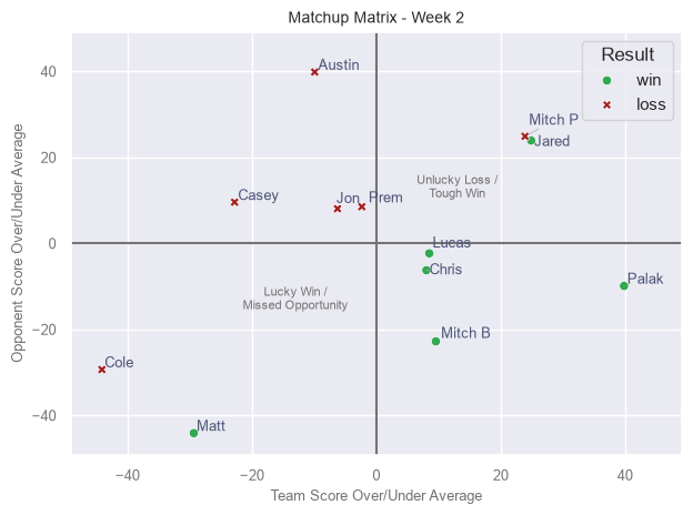 Matchup Matrix