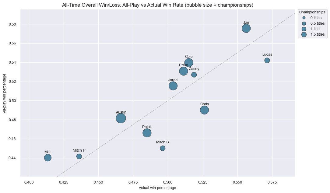 All-Time Overall Win/Loss